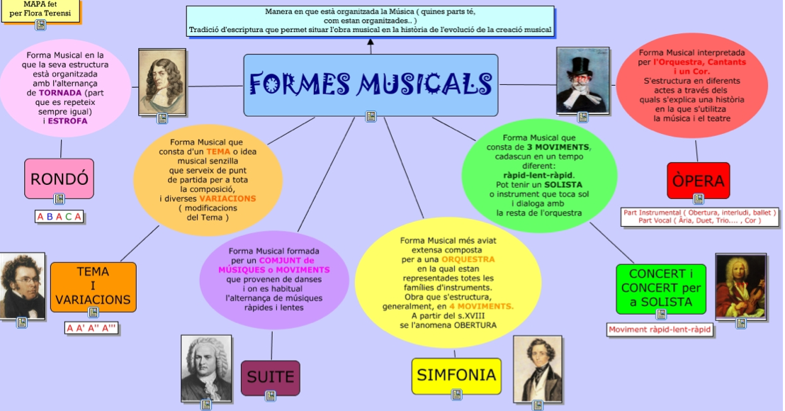 Formas Musicales” Mapa Conceptual | Recursos Musicales
